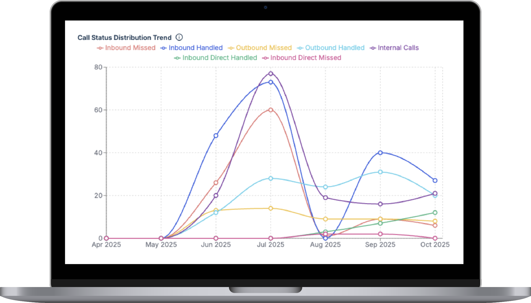 Laptop showing Call Status Distribution Trend chart